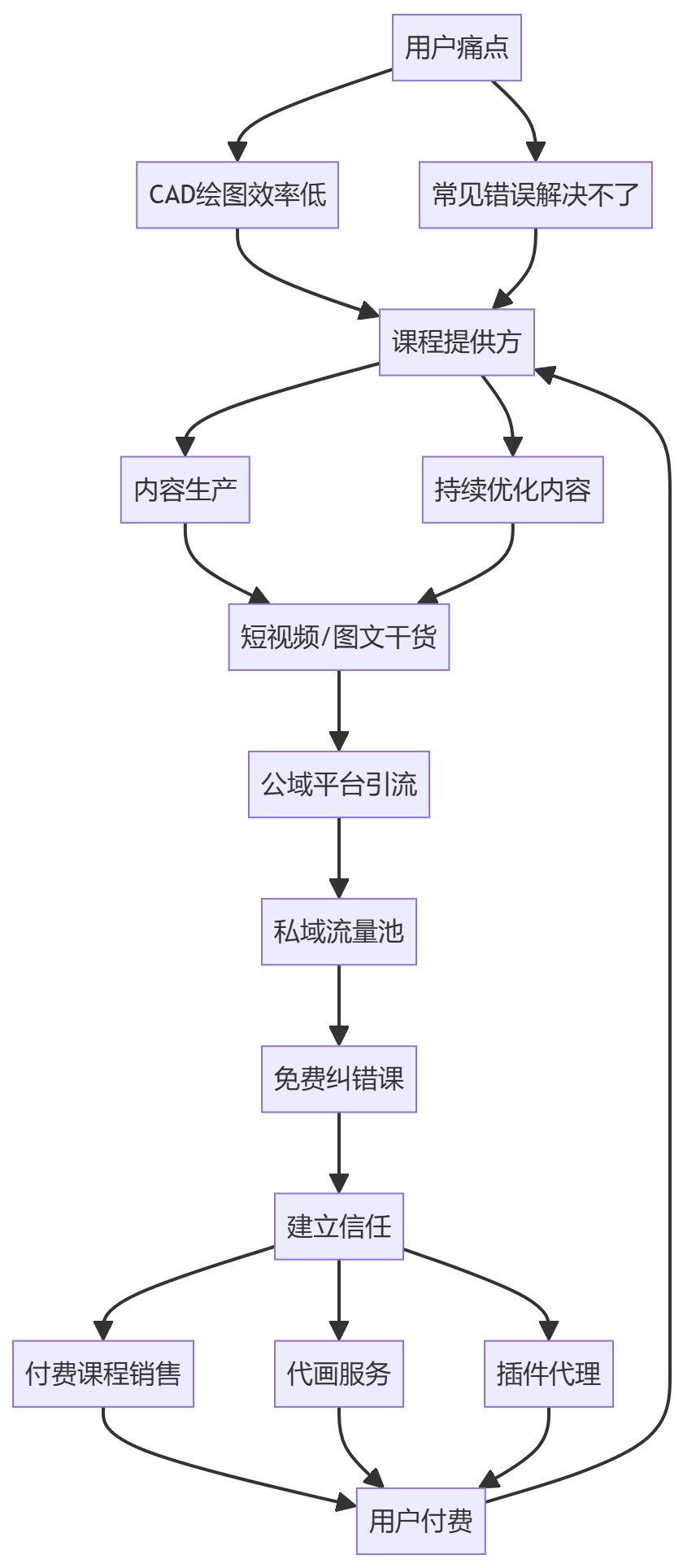 核心商业逻辑拆解